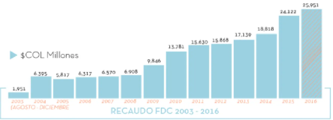 Figura 2. Recaudo FDC 2003-2016 