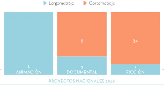 Figura 4. Proyectos Nacionales 2016 