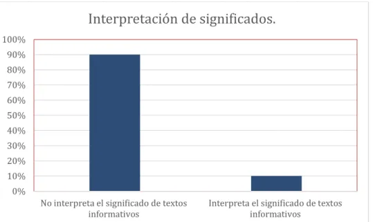 Figura 5 Pre-test: Interpretación de significados 