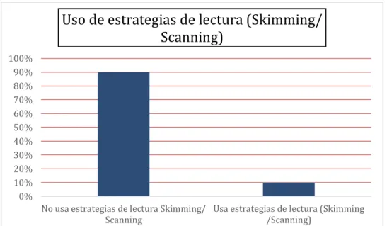 Figura 6 Uso de estrategias de lectura (skimming/scanning) antes de la práctica  