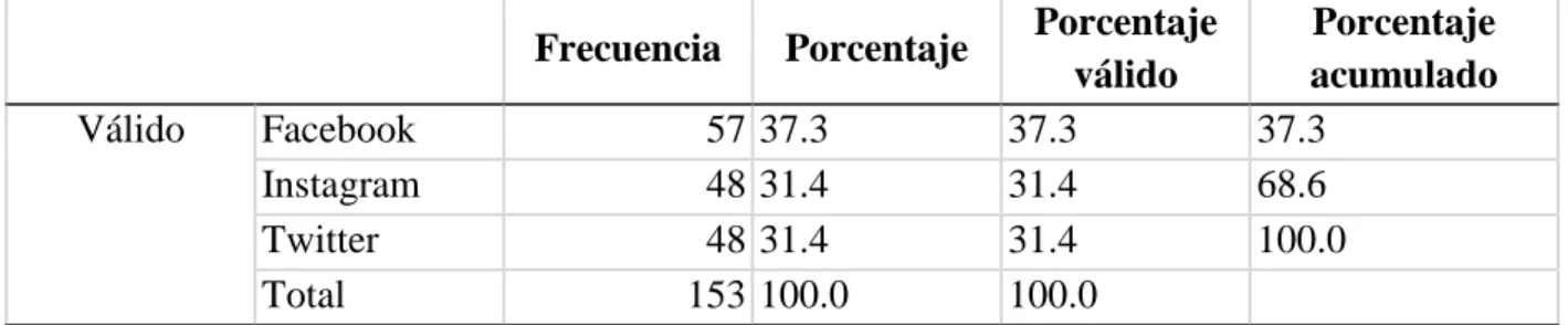 Tabla 2  Estilo de Vida 