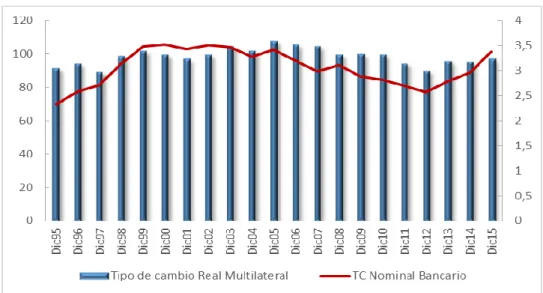 Gráfico 1: Tipo de cambio real multilateral y nominal 