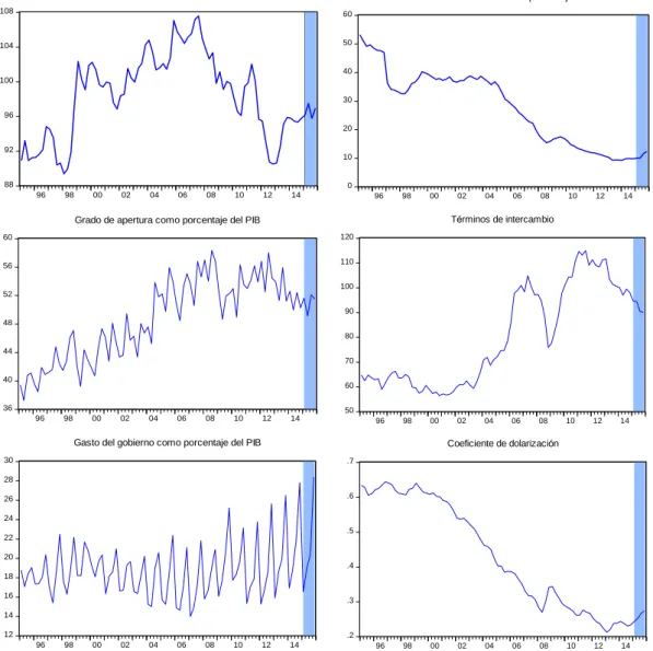Gráfico 11: Variables en niveles (trimestres) 