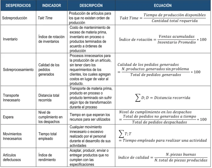 Tabla 1 Indicadores de los desperdicios 
