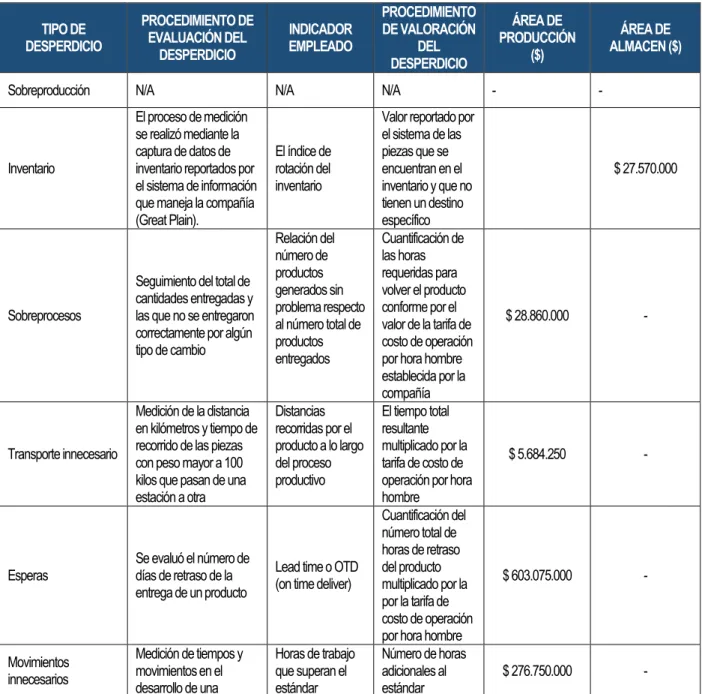 Tabla 2 Consolidado general de desperdicios por área 