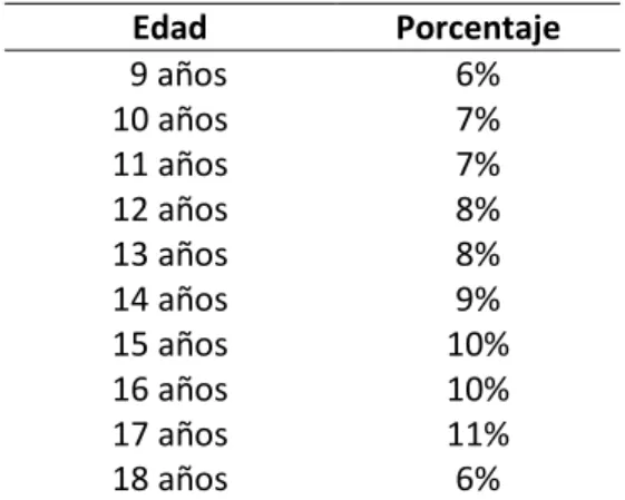 Tabla 1: Porcentaje de Estudiantes por edad de Aspaen Gimnasio La Fragua. 