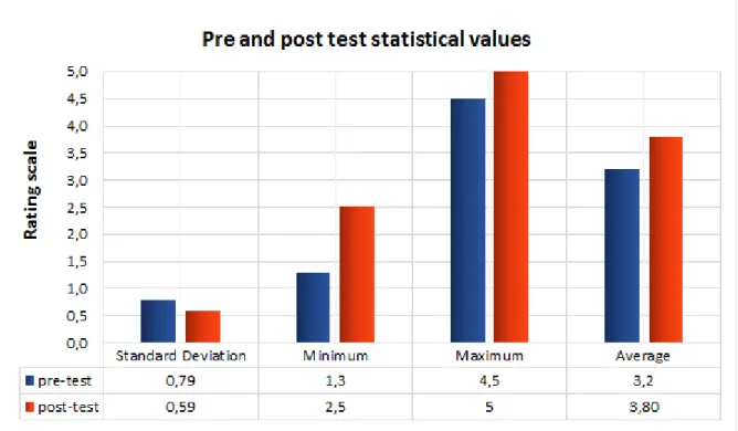 Figure 8. Pre- and Post-tests Statistical Values 