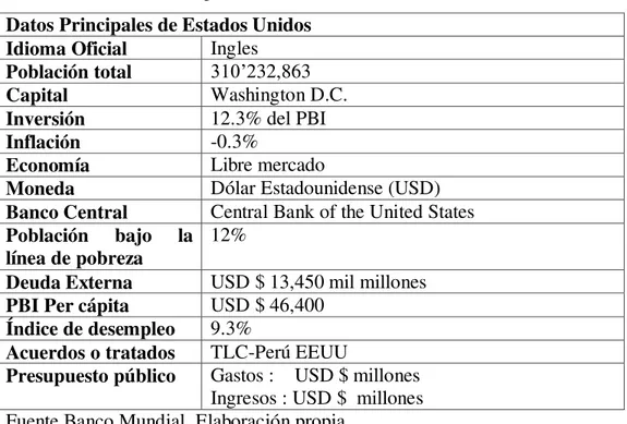 Tabla N° 22 Datos Principales de Estados Unidos  Datos Principales de Estados Unidos 