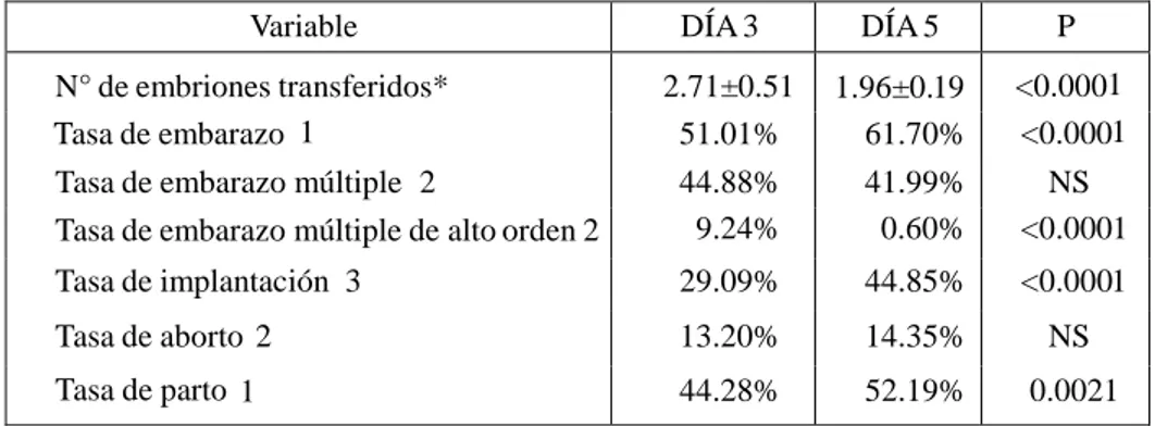 Tabla 3.2. Resultados reproductivos en los ciclos de donación de ovocitos según día de  la transferencia de embriones (días 3 y 5) 