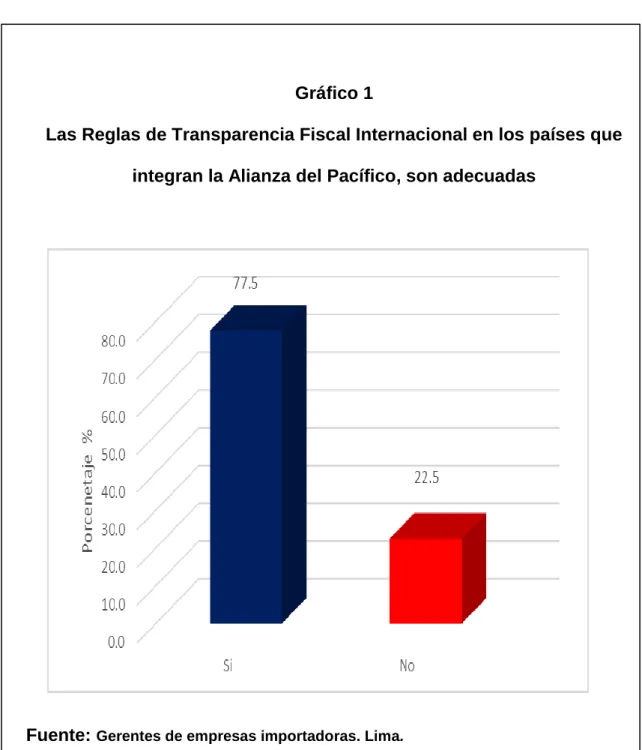 Gráfico 1 