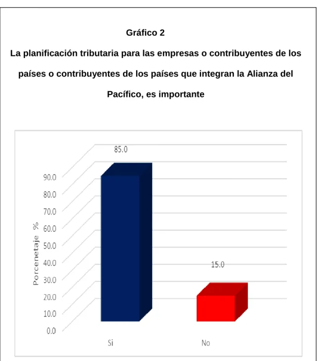 Gráfico 2 
