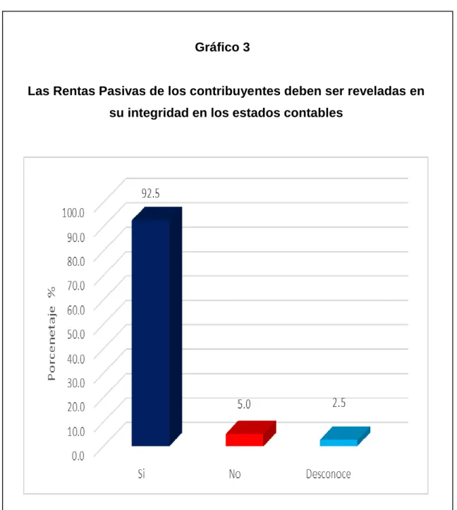 Gráfico 3 
