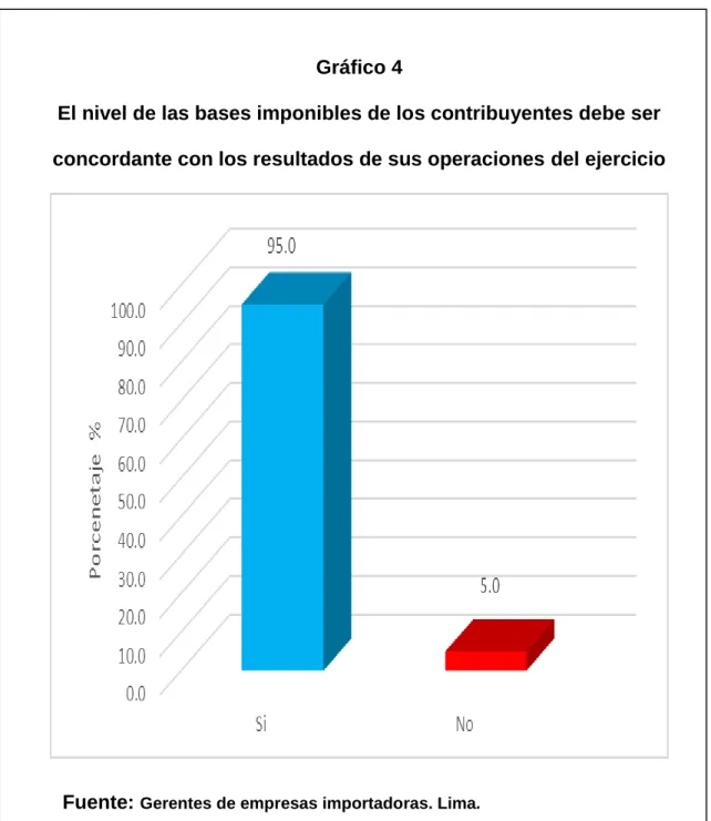 Gráfico 4 