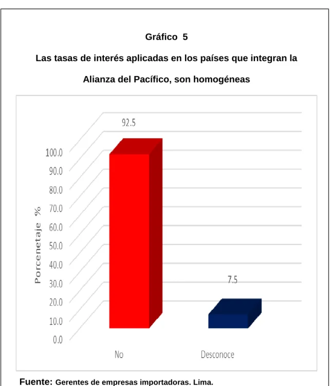 Gráfico  5 