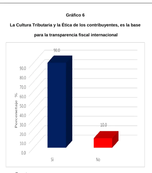 Gráfico 6 