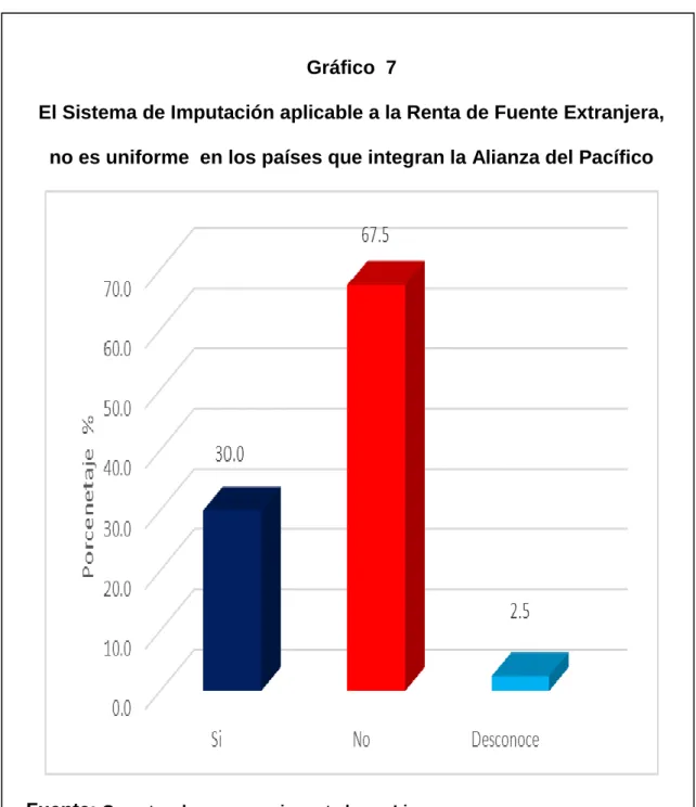 Gráfico  7 
