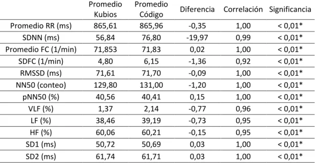 Tabla 2.1.6. Comparación de los resultados obtenidos por Kubios y los encontrados con el  código desarrollado