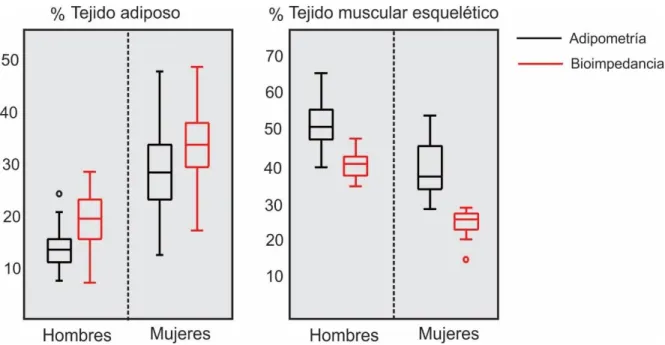 Figura  2.2.1.  Diagrama  de  Cajas  y  bigotes  del  porcentaje  de  grasa  y  masa  muscular  en  hombres y mujeres evaluado a través de antropometría y bioimpedancia