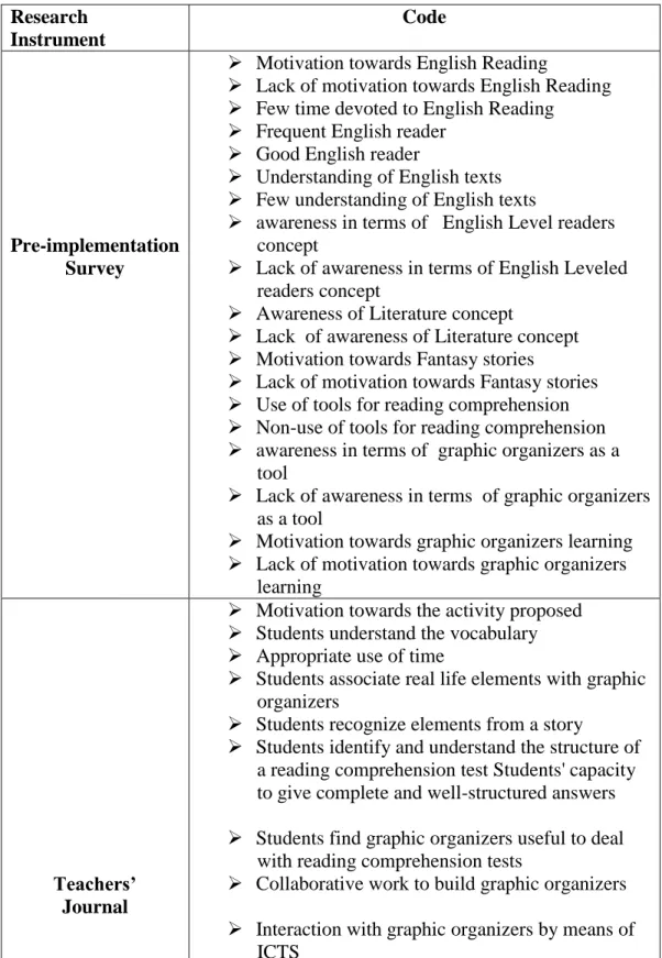 Table 2 Initial codes after the open coding procedure  Research  Instrument  Code  Pre-implementation  Survey 