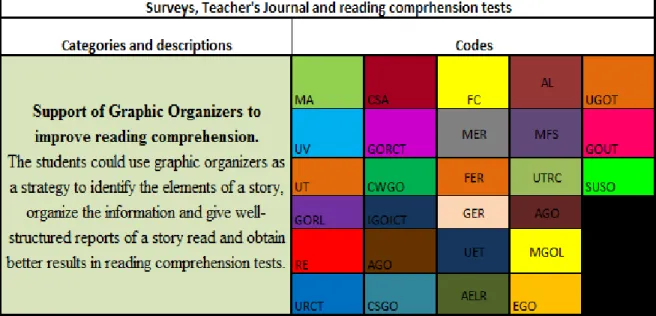 Table 3 Support of graphic organizers to improve reading comprehension, codes 