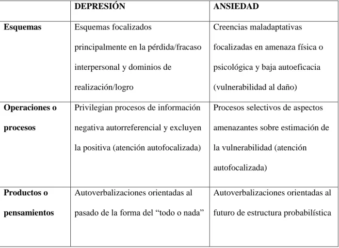 Tabla 2: Especificidad de contenido en depresión y ansiedad. 