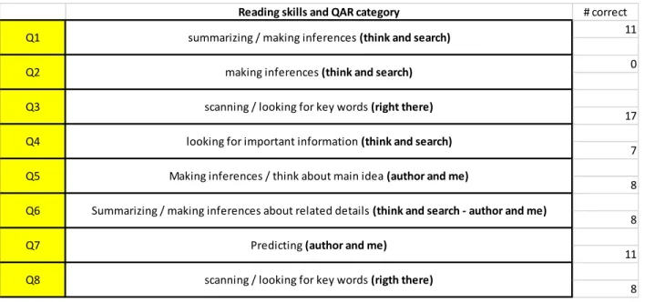 Figure 3. Reading Skills-QAR Category Relation, and Correct Answers for Each Question