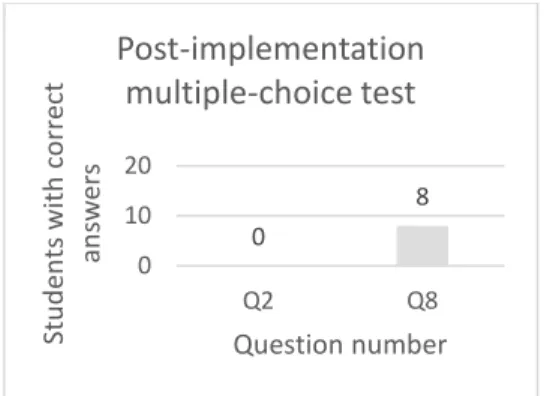 Figure 11. Correct answers got in questions 2 (Q2) and 8 (Q8) in the test 