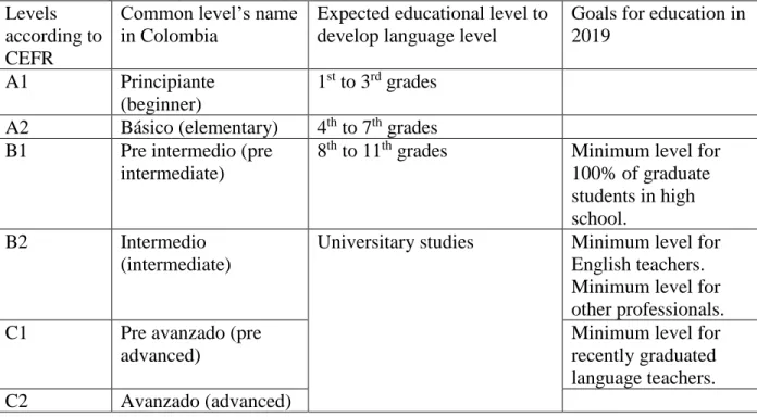 Table 7. CEFR equivalence for each school year in Colombia (taken from MEN, 2006). 