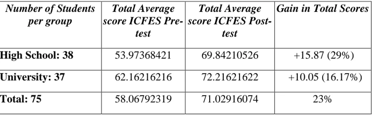 Table 1 Pruebas Saber 11 and Pruebas Saber Pro Pre-test and Post-test score analysis 