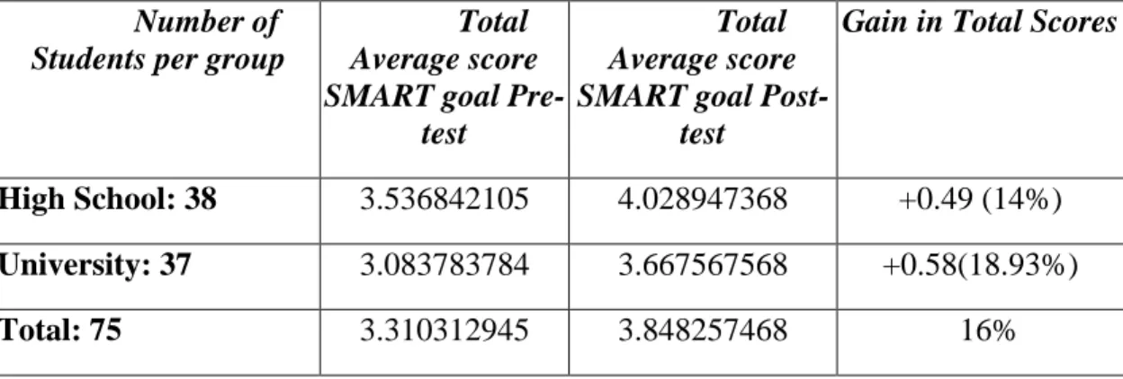 Table 2. SMART goal Pre-test and Post test score analysis.  