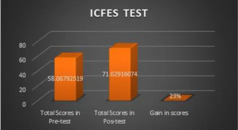 Graphic 1: Pruebas Saber 11° and Pruebas Saber pro Pre-test and Post-test Total Scores                   and gain in Scores 