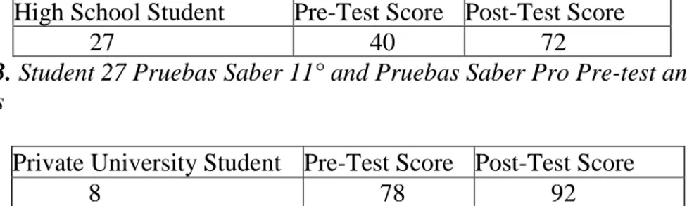 Table 3. Student 27 Pruebas Saber 11° and Pruebas Saber Pro Pre-test and Post-test       Results 