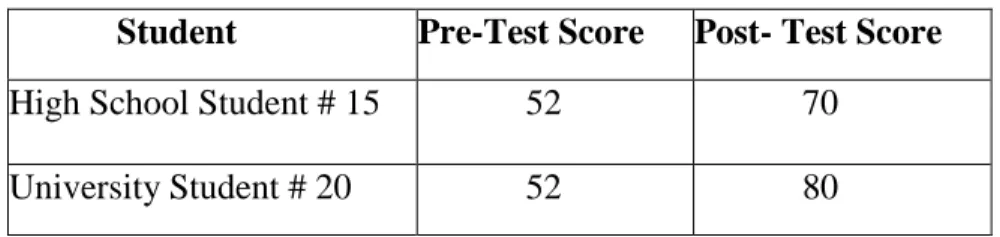 Table 5. Student 15 and Student 20 Pruebas Saber 11° and Pruebas Saber Pro Pre-test   Results 