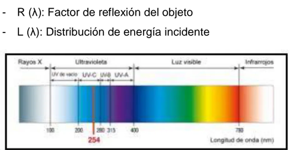 Figura 2.3 Espectro electromagnético 