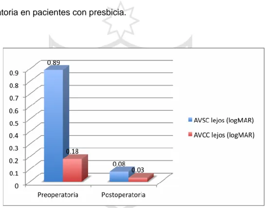 Figura  1.  Agudeza  Visual  con  y  sin  corrección  para  visión  lejana  pre  y  postoperatoria en pacientes con presbicia