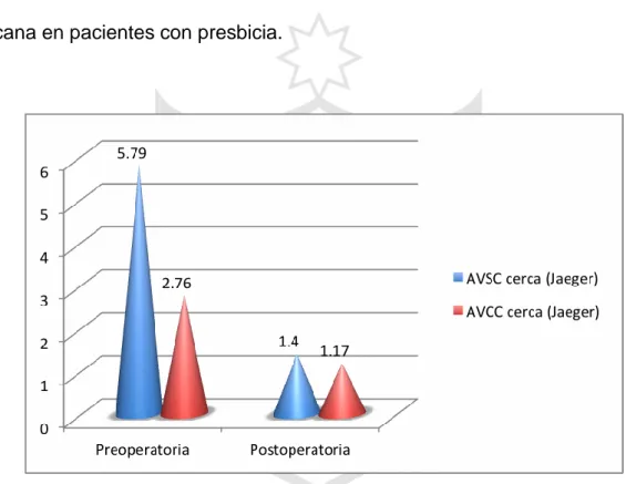 Figura  2.  Resultados  de  la  Agudeza  visual  con  y  sin  corrección  para  la  visión  cercana en pacientes con presbicia