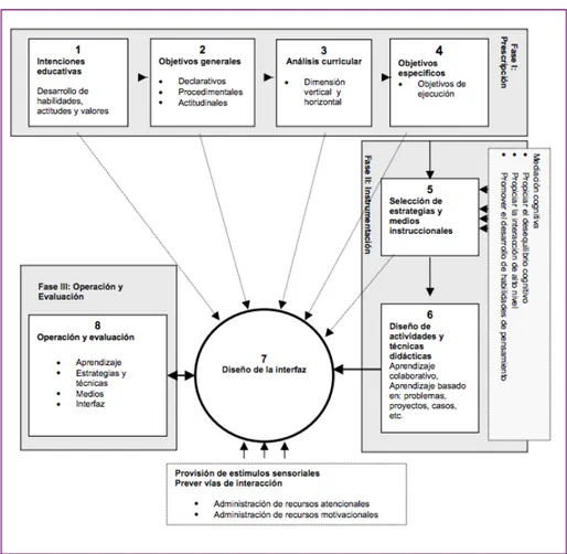 Figura 5. Relación y secuencia de las fases del modelo instruccional propuesto.   