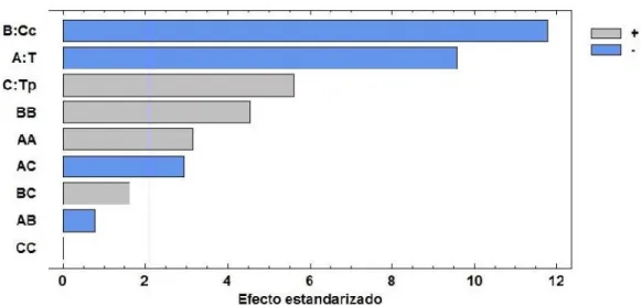 Figura 9.  Diagrama de Pareto estandarizada para rendimiento. Recuperado del  programa STATGRAPHICS Centurion XVI.I