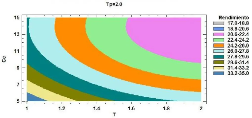Figura 12. Contornos de la superficie de respuesta estimada (Tp=cte). Recuperado del  programa STATGRAPHICS Centurion XVI.I