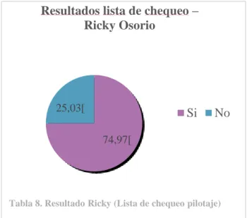 Tabla 8. Resultado Ricky (Lista de chequeo pilotaje)