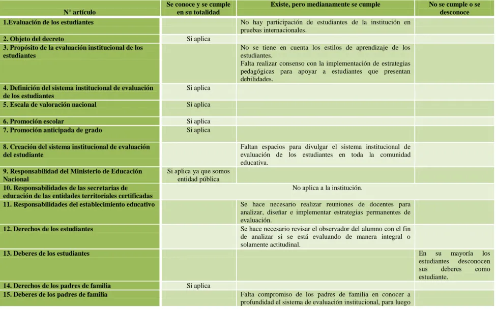 Tabla 3. Comparativa de cumplimiento del Decreto 1290 (2009) con el SIE de la institución educativa 