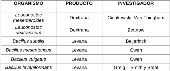 Tabla 1: Especies microbiológicas de la caña 