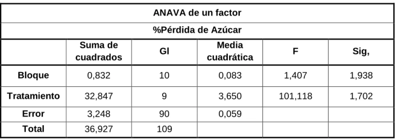 Tabla 9: Prueba Tukey al 5% para % Pérdida de Azúcar 