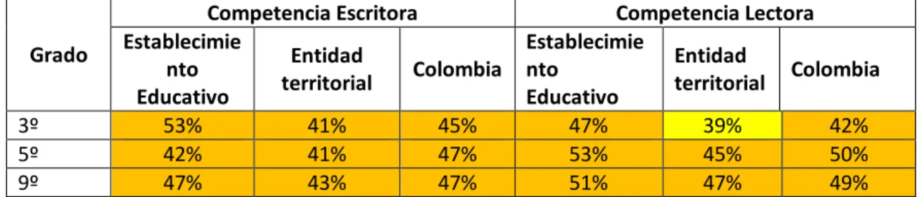 Tabla 9. Informe por colegio pruebas saber 3, 5, 9. Siempre día e. Competencia en Lenguaje