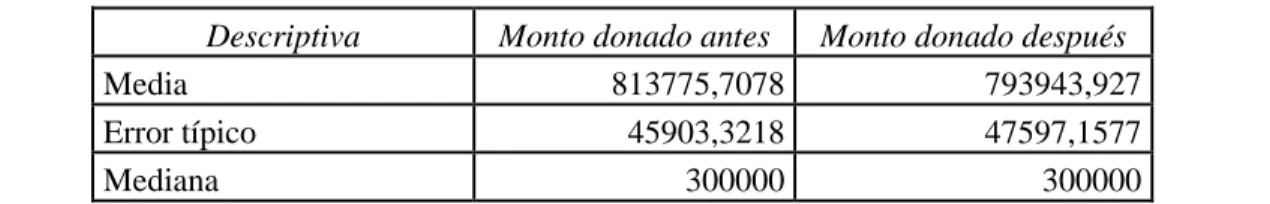 Tabla No. 11 – Análisis descriptivo estadístico para la variable Monto de donación 