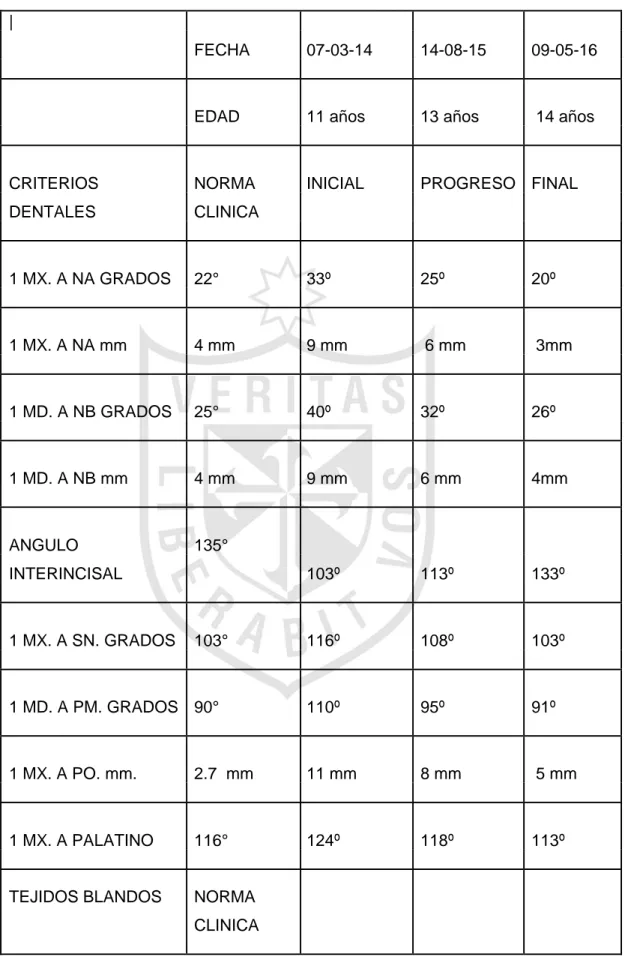 CUADRO DE EVALUACIÓN CEFALOMÉTRICA 