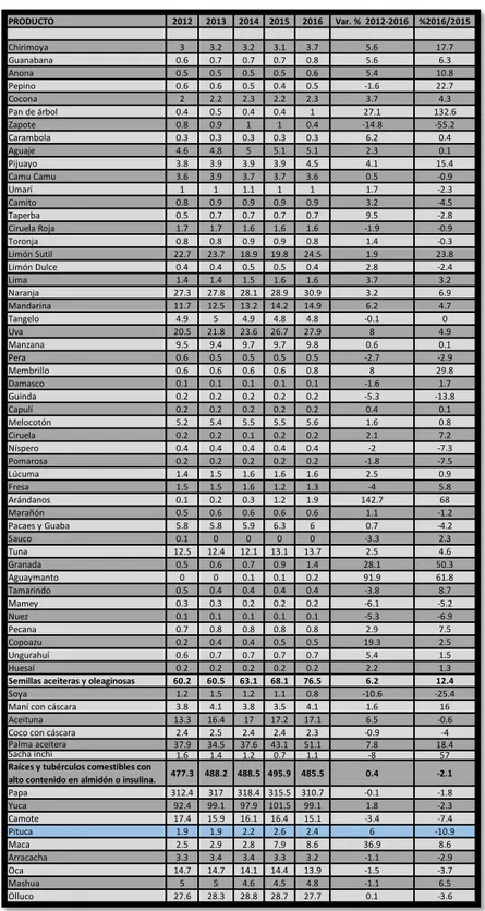 Tabla 2: Superficie cosechada por producto según año, 2012-2016  (miles hectáreas)