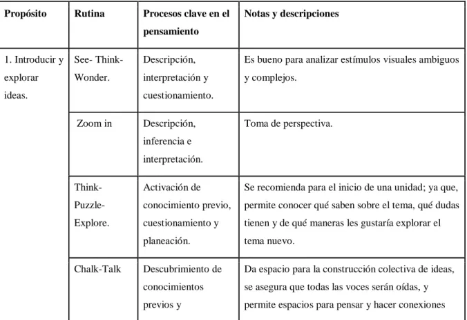 Tabla 1: Rutinas de pensamiento 