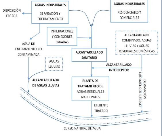 FIGURA Nº 01. PRINCIPALES FUENTES DE AGUAS RESIDUALES. 