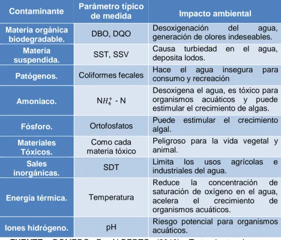 CUADRO Nº 03. IMPACTO AMBIENTAL DE CONTAMINANTES EN  AGUAS RESIDUALES 